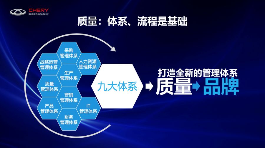 體系夯實(shí)“品質(zhì)奇瑞”，推動(dòng)品牌“走上去”的企業(yè)管理之道