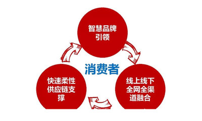 新零售趨勢下傳統品牌企業供應鏈轉型升級模式研究